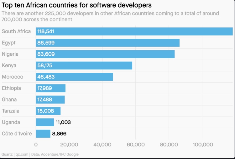 Statistique de developeurs software en Afrique