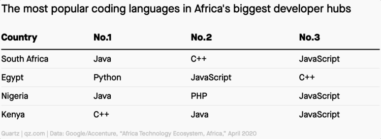 Statistique de developeurs software en Afrique par langage de programmation